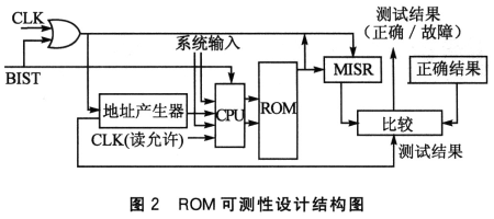 ROM可測性設(shè)計結(jié)構(gòu)圖
