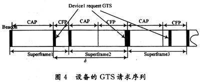 GTS得到協(xié)調(diào)器的安排可能性