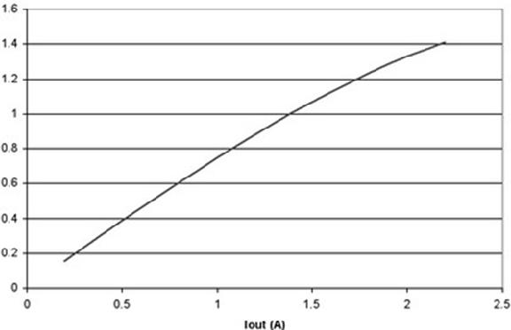 圖2 電流超過1A以上，LED效率就會(huì)降低