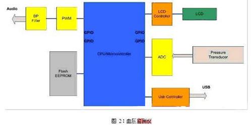血壓監(jiān)測(cè)儀的方框圖