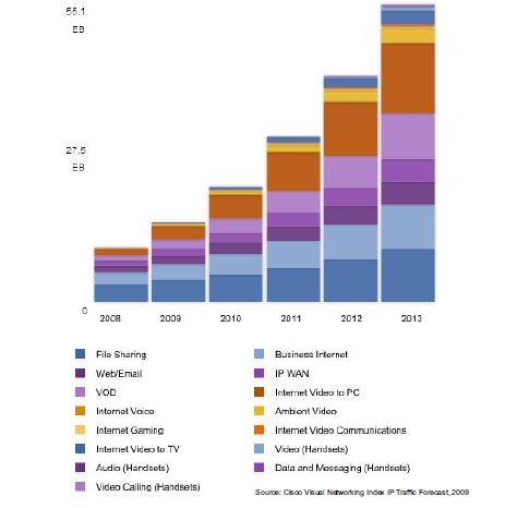 .總流量帶寬增長(zhǎng)