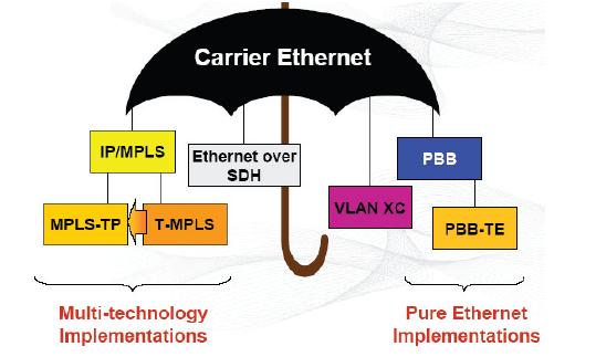 運(yùn)營(yíng)商級(jí)以太網(wǎng)多協(xié)議標(biāo)簽