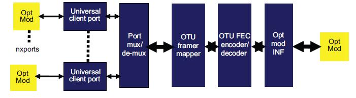 使用StratixIVFPGA實(shí)現(xiàn)波長(zhǎng)轉(zhuǎn)換器