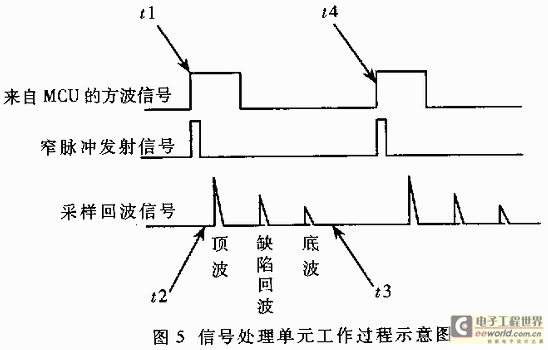 信號(hào)處理單元工作過程示意圖