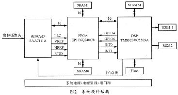 系統(tǒng)硬件結(jié)構(gòu)