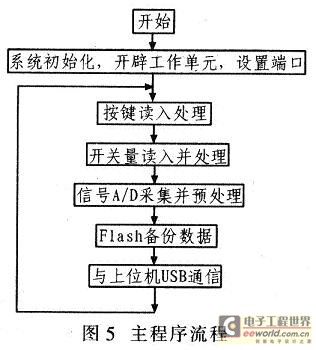 系統(tǒng)主程序流程