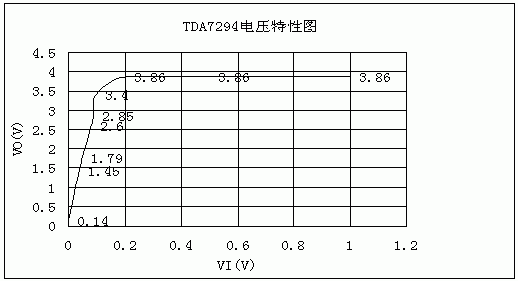 功放TDA7294的測(cè)試與應(yīng)用