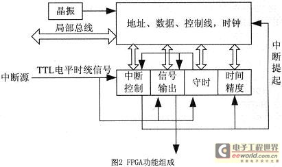 FPGA實現(xiàn)了對TTL電平時統(tǒng)信號的各種處理