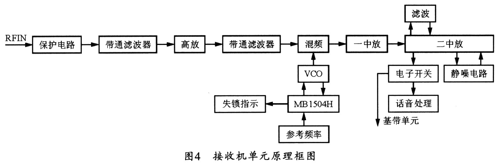 接收機單元原理結(jié)構(gòu)框圖