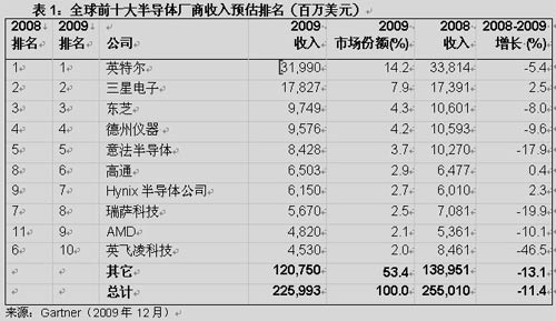 2009年全球半導體收入下滑?前十僅3家增長