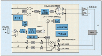 圖1：具有較高集成度的四頻段GSM收發(fā)器。