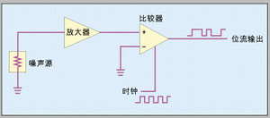 圖1：直接放大技術中噪聲源經過定時比較器的放大和限幅，產生一個隨機數(shù)序列。