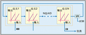 圖2：離散時間混沌采用模擬信號處理技術來產生非確定位流。
