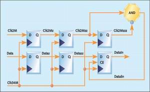 圖6：多路復(fù)用器中的時(shí)鐘過采樣。
