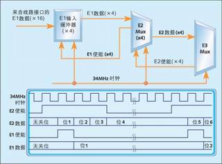 圖5：E3多路復(fù)用器時(shí)鐘利用情況。
