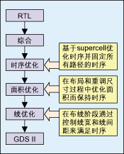 圖3：從RTL到GDSⅡ?qū)崿F(xiàn)的主要步驟。