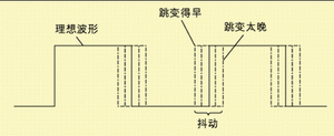 圖1 波形時(shí)序的變化。