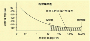 圖4 相位噪聲圖(只顯示感興趣區(qū)域)。