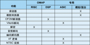 表2：衛(wèi)星無(wú)線電接收器系統(tǒng)劃分。