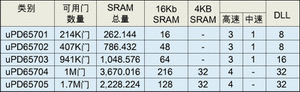 表1：ISSP-STD器件性能列表。