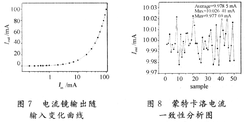 圖7是測(cè)試出的電流鏡輸出電流隨輸入電流的變化曲線；圖8是在室溫，輸入電流為10 mA情況下，選取50塊電流鏡芯片對(duì)其輸出電流測(cè)試的結(jié)果。
