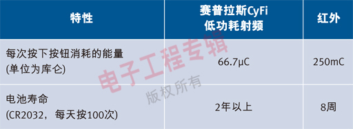 圖1：射功耗頻和紅外的對比。