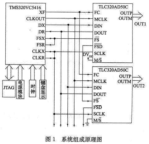 基于TMS320VC5416 DSP的兩路輸出移相正弦波的系統(tǒng)結(jié)構(gòu)