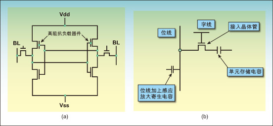 圖1a：典型的六晶體管靜態(tài)RAM存儲單元。圖1b：典型的單晶體管/單電容動態(tài)存儲器存儲單元。