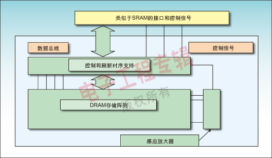 圖2：DRAM存儲器陣列周圍增加的控制和接口支持邏輯使得該陣列用起來像靜態(tài)RAM，因此可以提高存儲器密度。