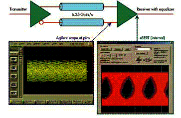 圖1：高速串行鏈路測(cè)試的實(shí)際例子。