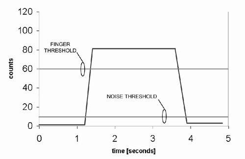 圖7：將門限水平繪制在一個(gè)去除了基線的原始計(jì)數(shù)圖上。