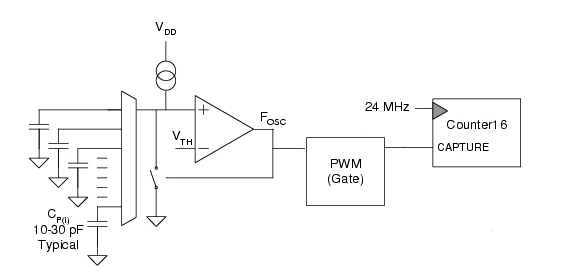 圖3：電容式傳感弛張振蕩器電路。