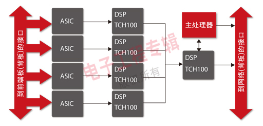 圖2：基本的3G或3.5G天線架構(gòu)。