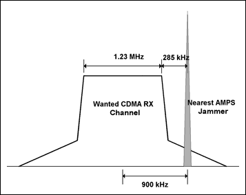 圖1. CDMA信道和最近的AMPS載頻的關(guān)系，此AMPS載頻是CDMA信道的一個干擾