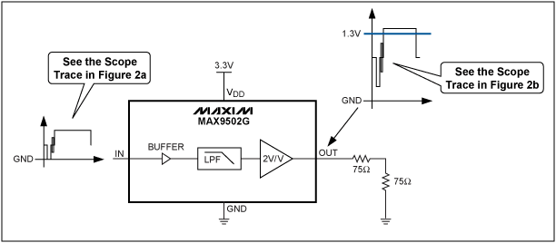 圖2. MAX9502G應(yīng)用電路，輸入、輸出為50%平場信號。