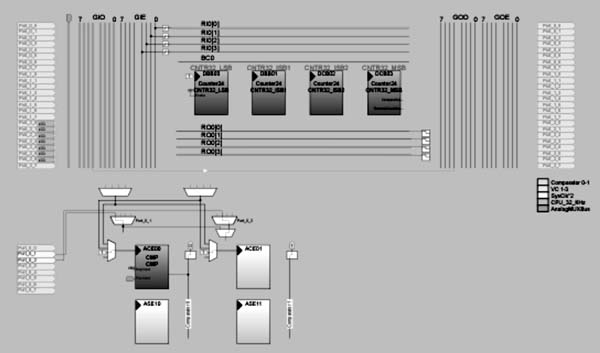 PSoC內(nèi)部模塊配置圖
