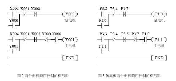 兩臺(tái)電機(jī)順序控制的PLC控制梯形圖