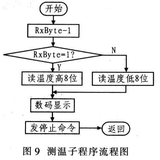 測(cè)溫子程序流程圖