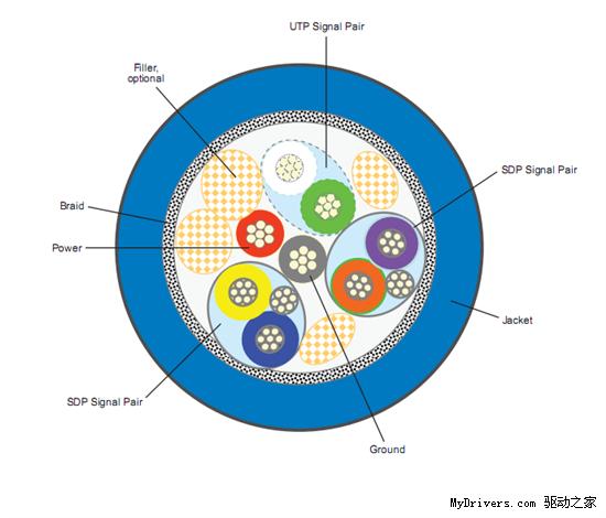 USB 3.0標(biāo)準(zhǔn)正式完成并發(fā)布
