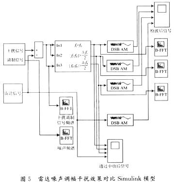 雷達噪聲調(diào)幅干擾效果對比Simulink模型
