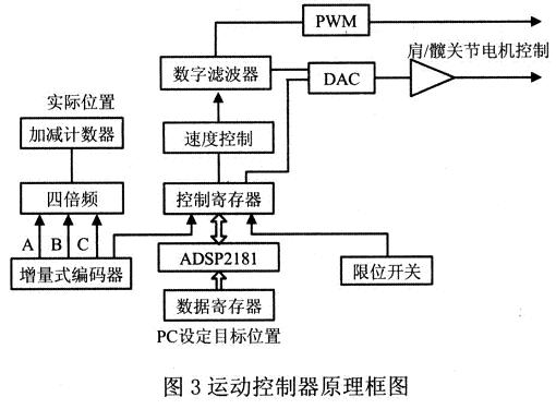 運動控制器原理結構