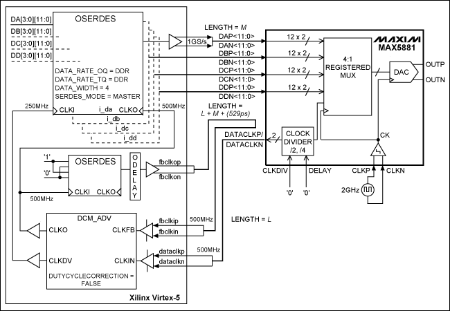 圖1. MAX5881與Xilinx Virtex-5 FPGA的接口(CLKDIV = 0，DDR數(shù)據(jù)接口架構(gòu))