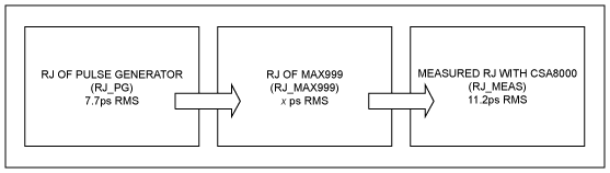 圖2. 按照這一流程圖，可以推導(dǎo)出MAX999的抖動(dòng)。已知HP8082A脈沖發(fā)生器有7.7ps RMS，在CSA8000測(cè)量到11.2ps RMS，利用式1推算MAX999的抖動(dòng)。