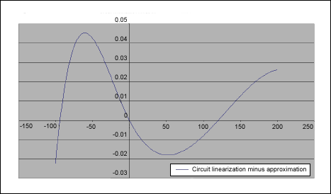 圖8. 歸一化誤差，表示經(jīng)過圖4電路線性化補償后，溫度變化時PT100輸出于其近似直線之間的偏差。對圖7、圖8進行歸一化處理有助于觀察圖4電路的性能。