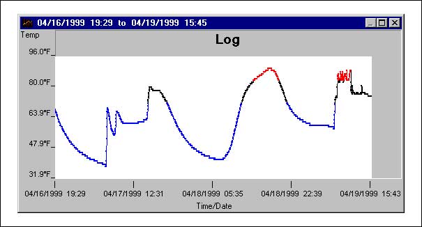 圖2. 溫度隨時間變化的典型圖。用戶可設(shè)置監(jiān)測的時間和溫度范圍。