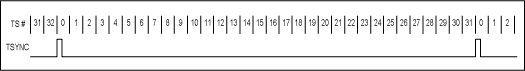 圖2. 發(fā)送測(cè)TSYNC和時(shí)隙(TS)號(hào)間的相對(duì)定時(shí)。
