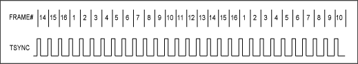圖1. 發(fā)送測(cè)TSYNC和幀號(hào)間的相對(duì)定時(shí)。 