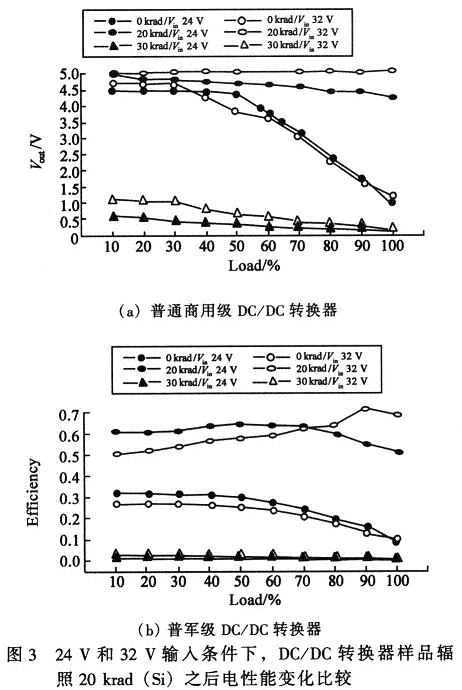 轉(zhuǎn)換效率等電參數(shù)的實驗前后變化
