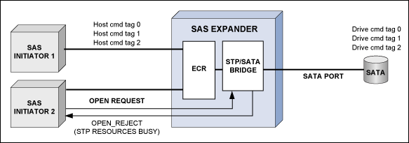 圖3. SAS 1.1中的SATA連接從概念上僅支持單一連接，從而在合理性和性能上造成一定的局限