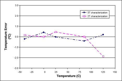 圖3. 校準(zhǔn)ADC_T讀數(shù)后MAX1464的溫度誤差，(PGAT[4:0] = 00001; COT[3:0] = 1101)。